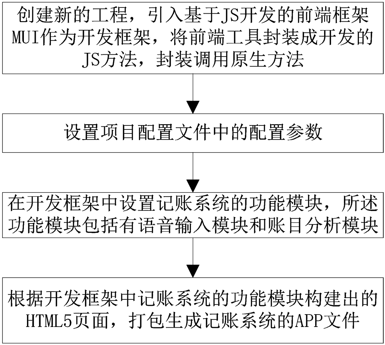 Method for creating artificial intelligence bookkeeping system with voice function and account analysis function