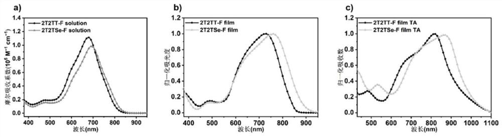 Narrow-band gap non-condensed ring small molecule receptor and preparation method and application thereof