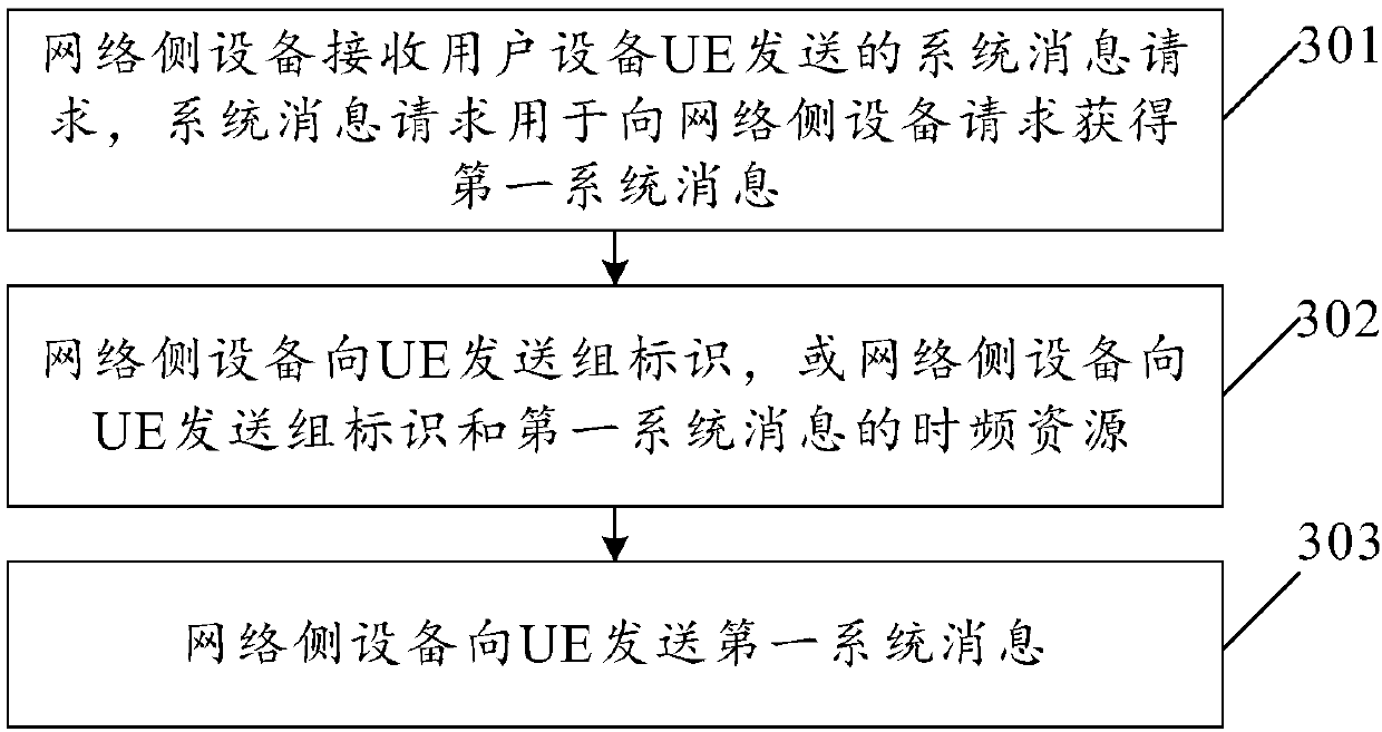 System message sending method and equipment