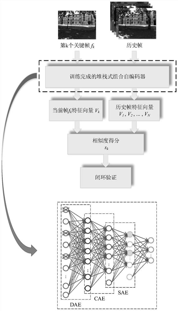 Robot vision SLAM closed-loop detection method based on stack type combined auto-encoder