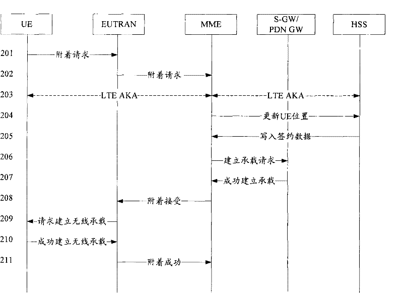 Secret key processing method for switching between different mobile access systems