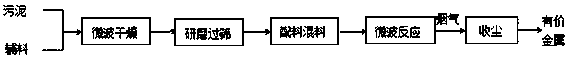 A method for treating zinc smelting sludge by microwave method