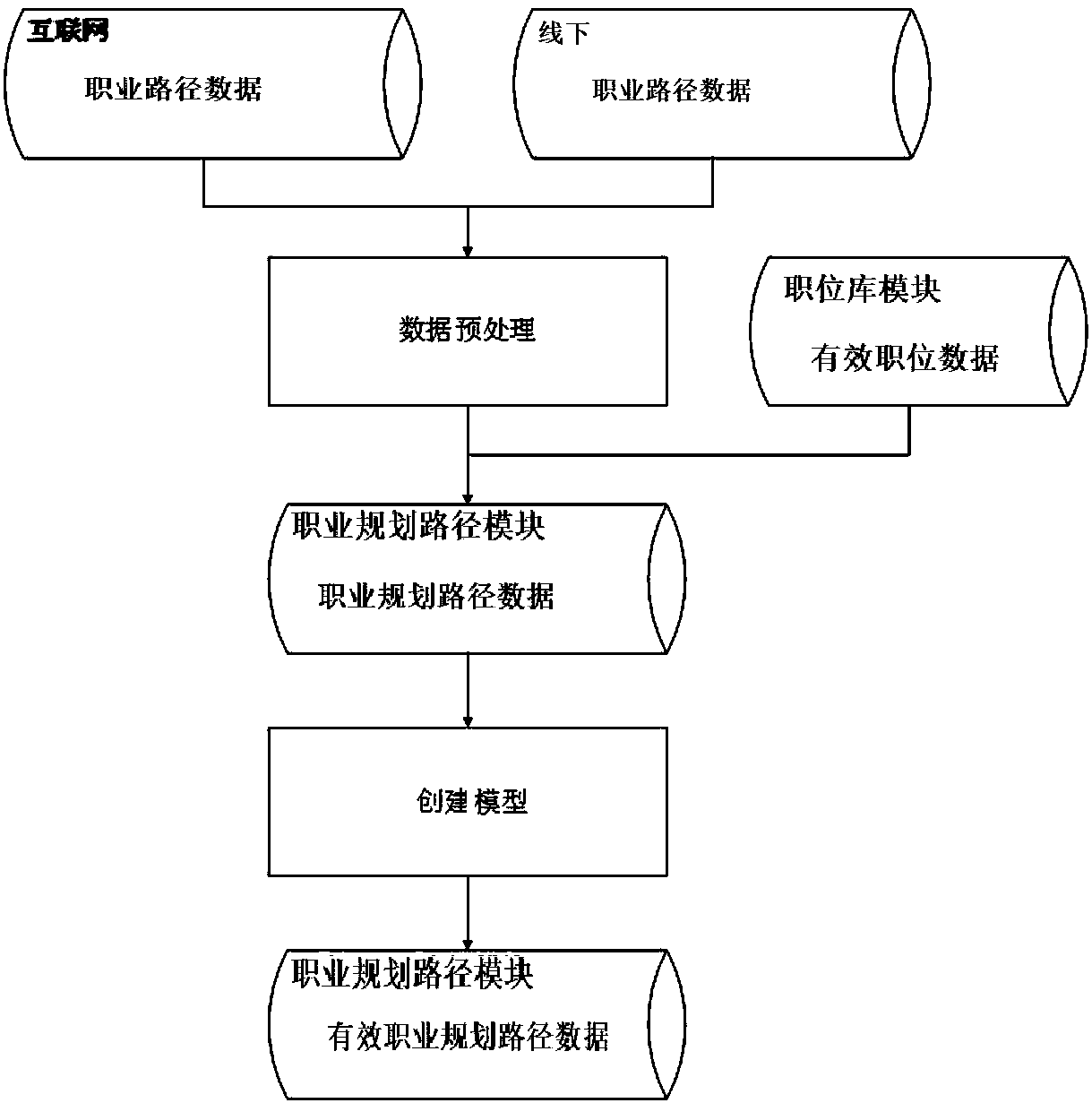 A career planning path architecture system and processing method