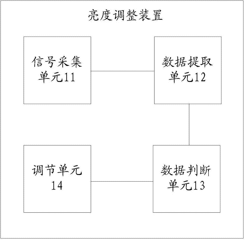 Brightness adjusting device and method