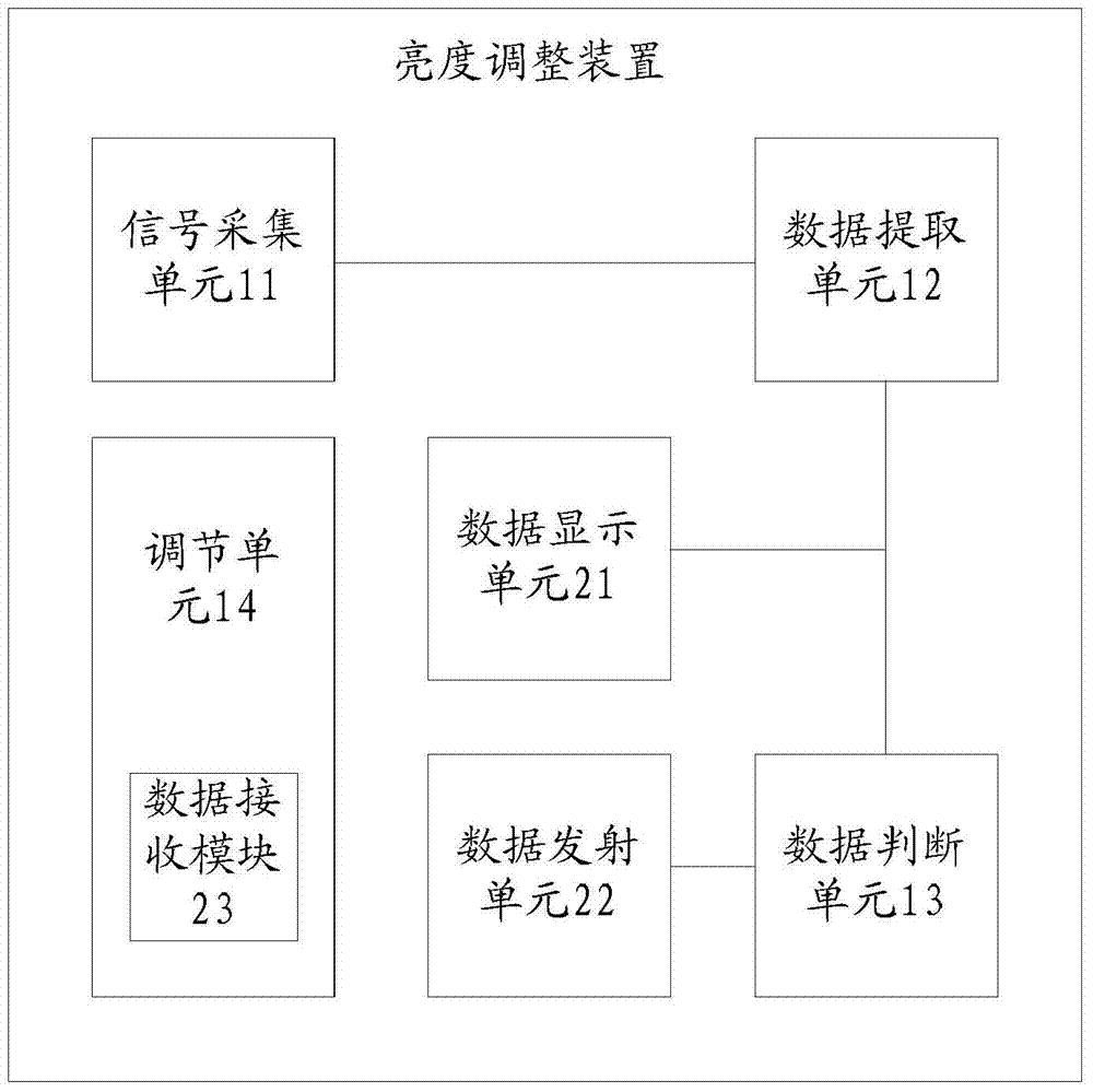 Brightness adjusting device and method