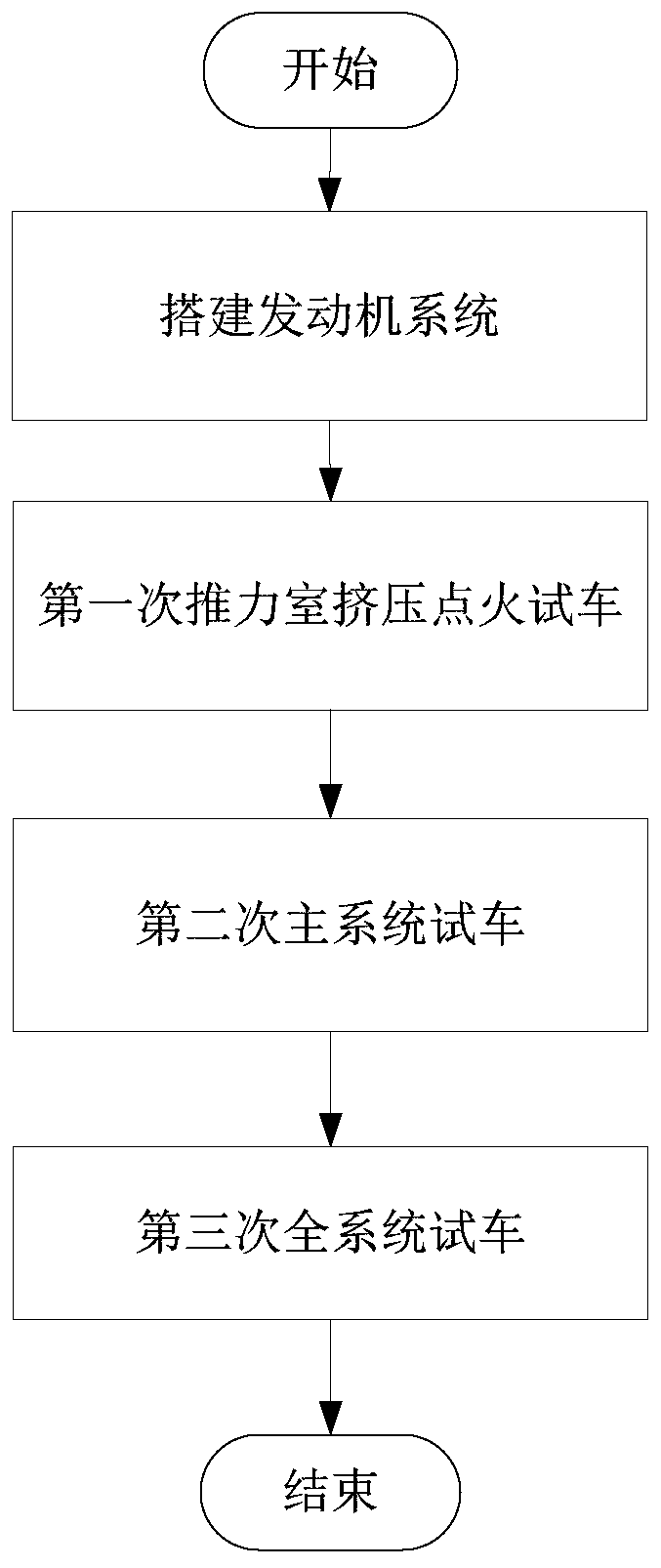 Test run method of open circulation liquid oxygen kerosene engine system