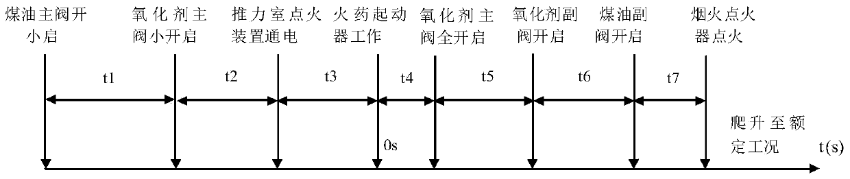 Test run method of open circulation liquid oxygen kerosene engine system