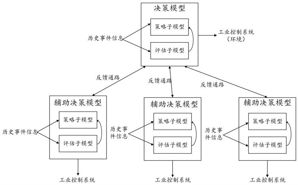 Risk control method and device of industrial control system and electronic equipment