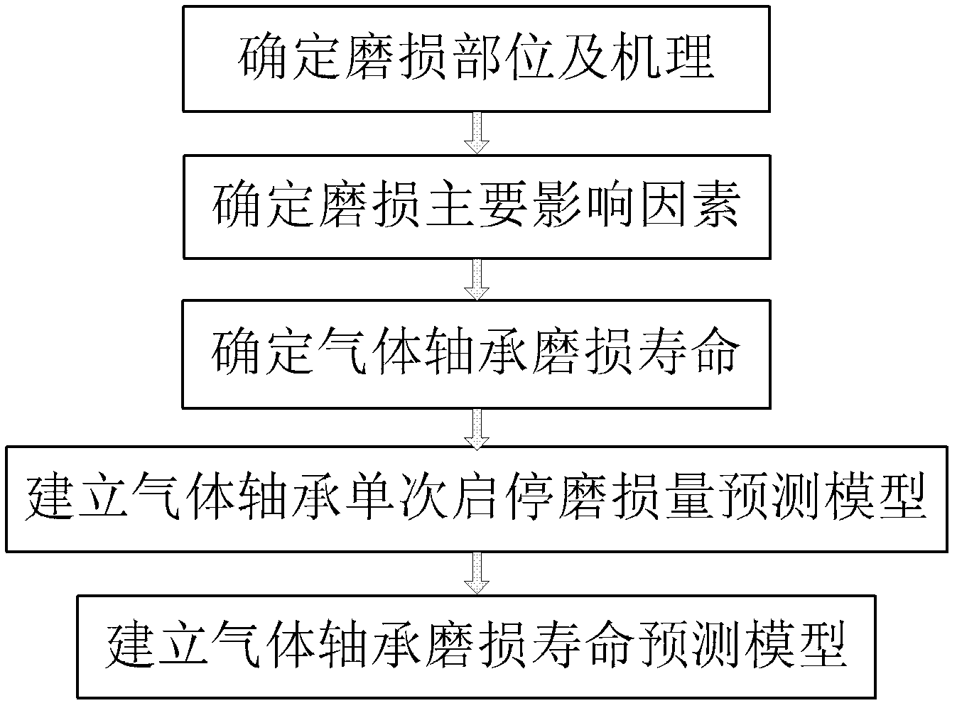 Predication method of abrasion service life of foil sheet dynamic pressure radial gas bearing