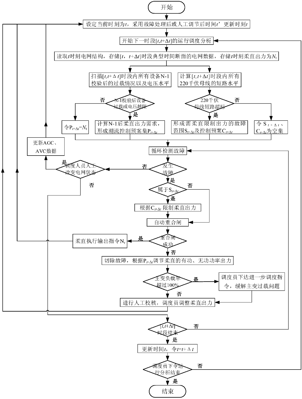 Partition interconnection operation scheduling method of urban power grid based on flexible direct-current power transmission technique