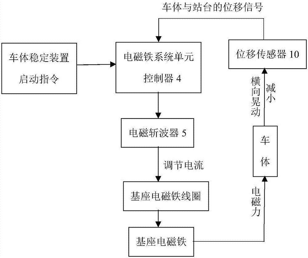 Electromagnetic vehicle body stabilizing device for suspended monorail platforms