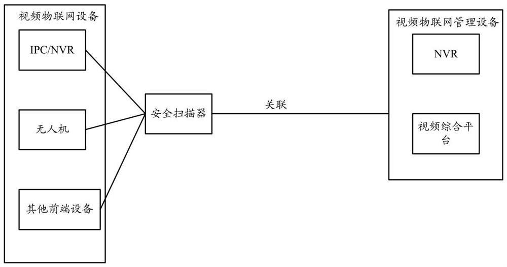 Self-healing security scanning method, system and device for video Internet of Things equipment