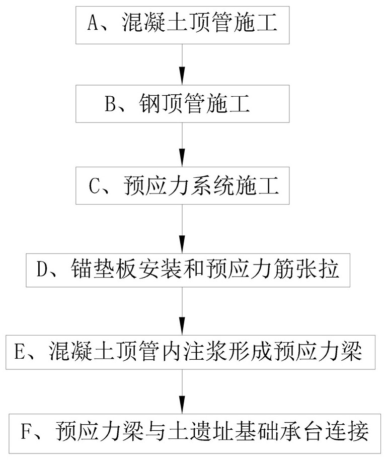 A construction method of non-excavation pipe jacking prestressed beam