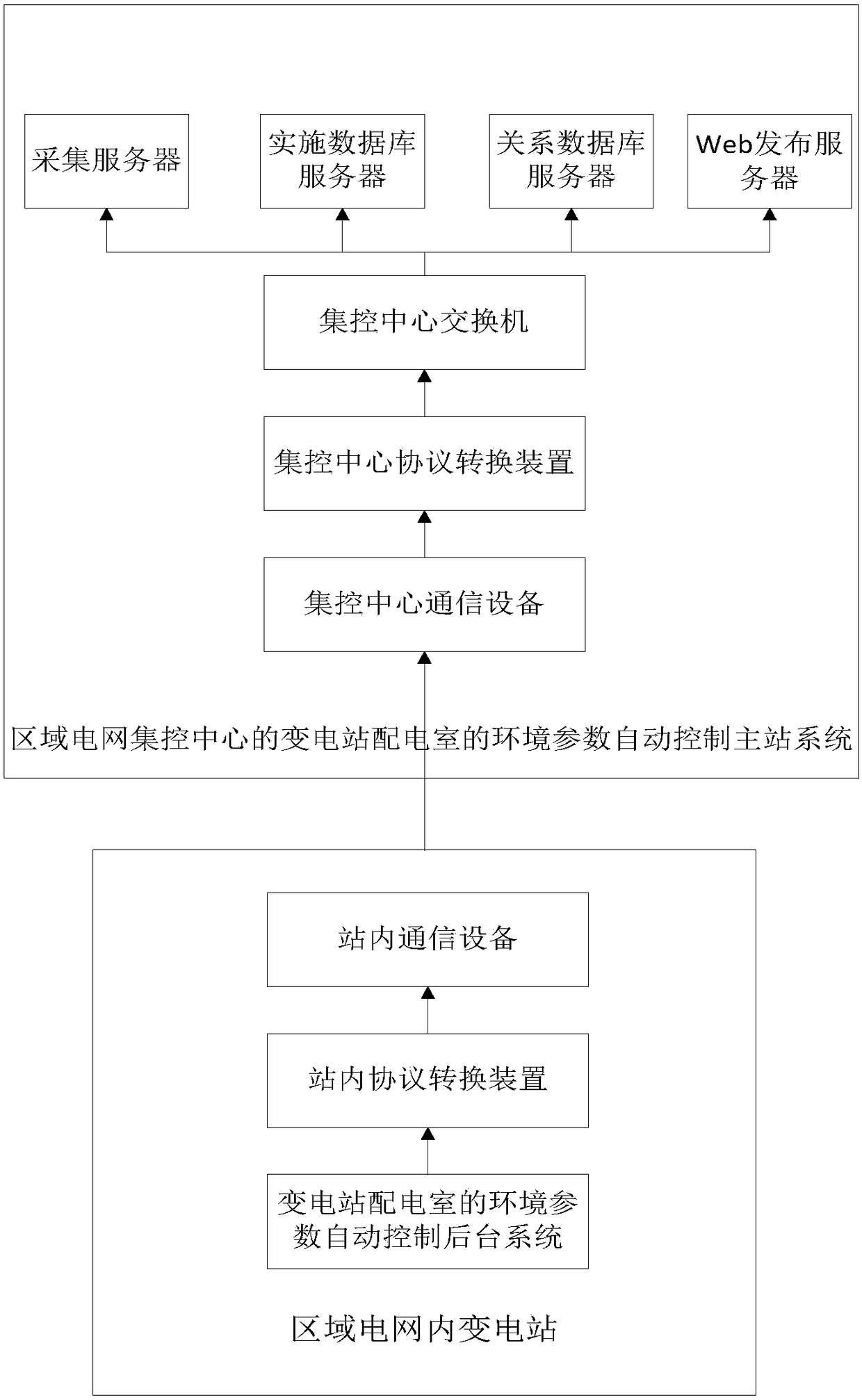 Environmental parameter control system and control method for distribution rooms of several transformer substations in regional power grid