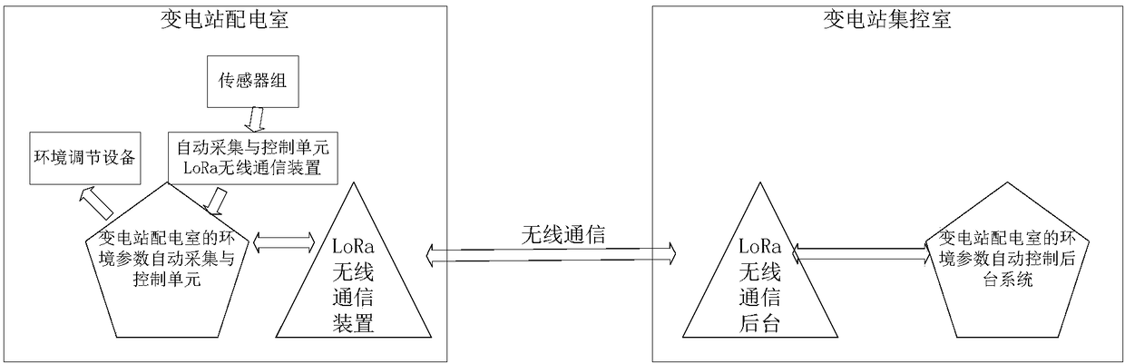 Environmental parameter control system and control method for distribution rooms of several transformer substations in regional power grid