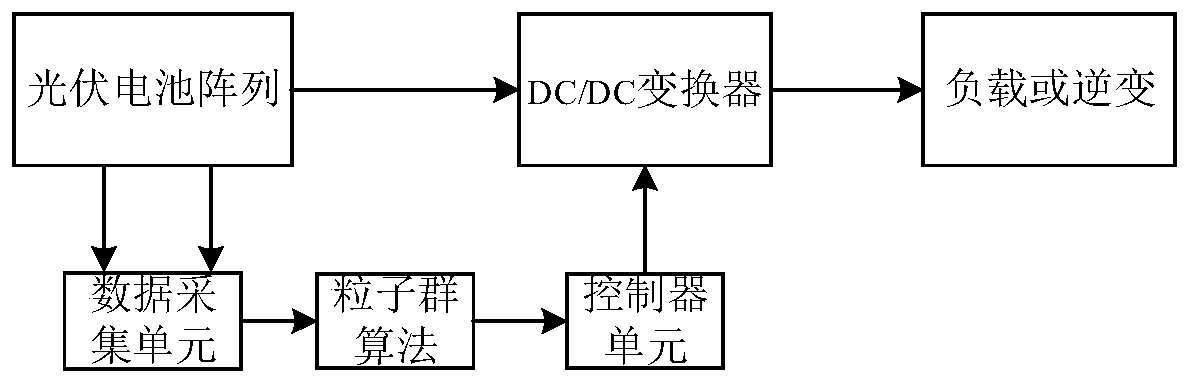 Photovoltaic cell multiple-peak maximum power tracing method and system based on particle swarm