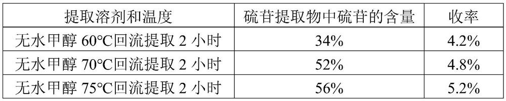 Lepidium meyenii glucosinolate extract and preparation method thereof