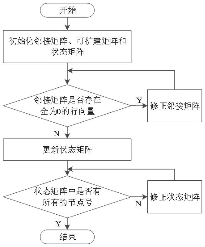 Power transmission network expansion planning optimization method based on alternating current model