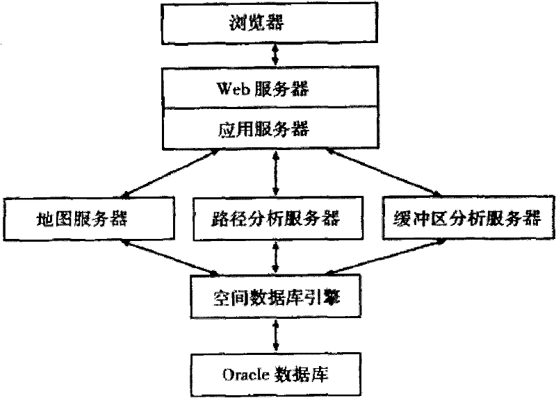 Web geographic information system (GIS) based on java 2 platform enterprises edition (J2EE) and enterprises java bean (EJB)