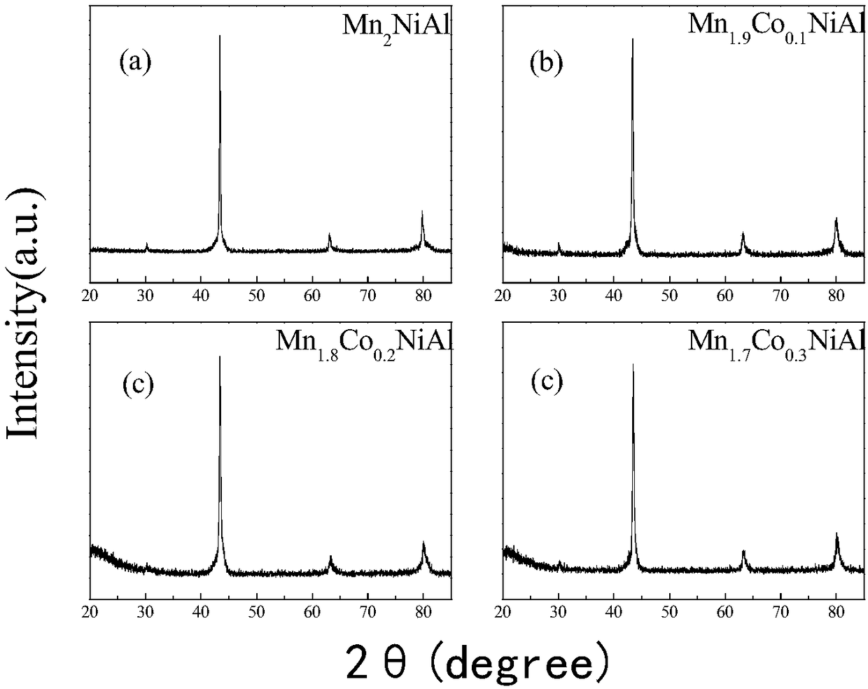 Preparation method for shape memory alloy with exchange bias effect