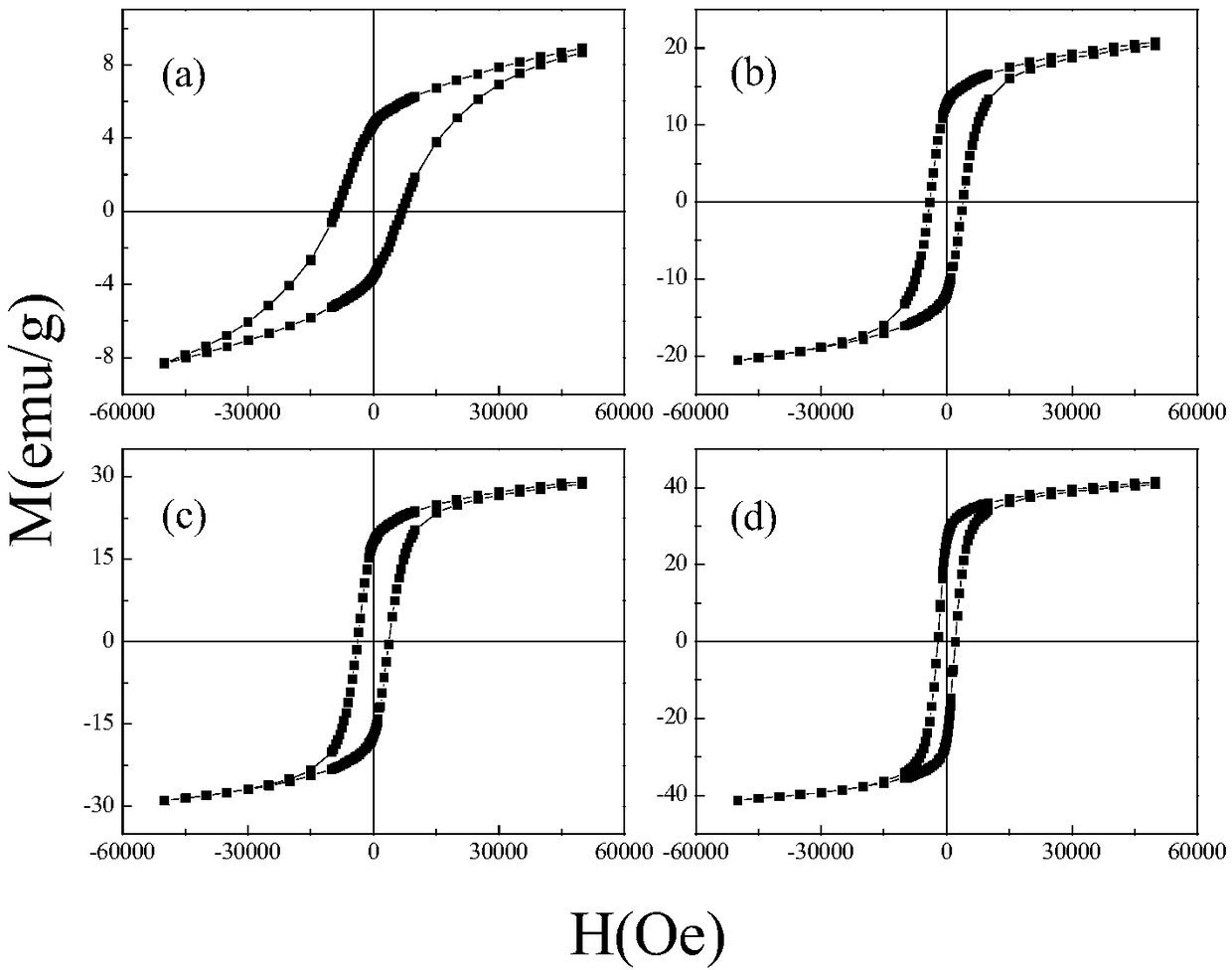 Preparation method for shape memory alloy with exchange bias effect