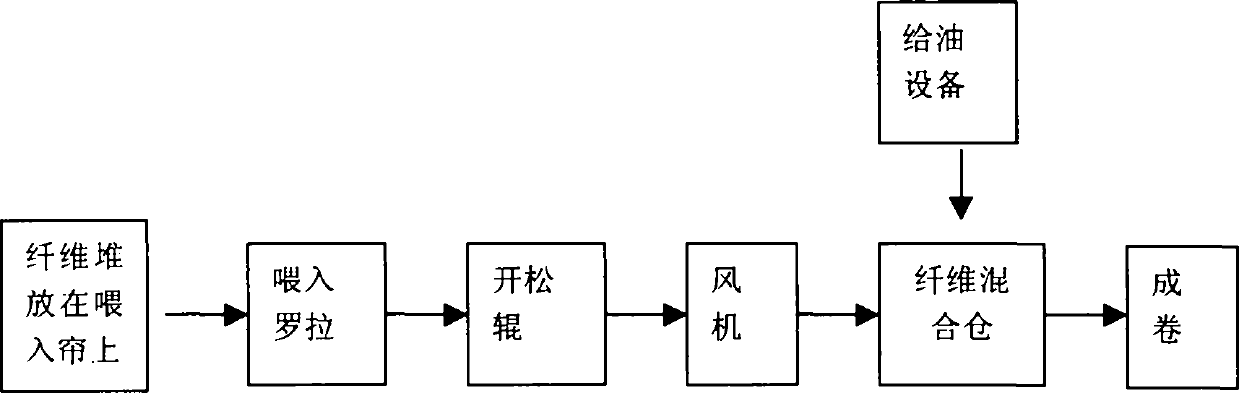 Aromatic polysulphone/antistatic fibre mixed yarn and production method thereof as well as loosening and mixing device