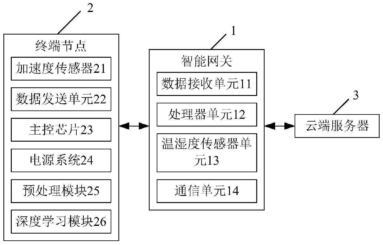 Method and system for realizing adaptive management of intelligent gateway through AI edge calculation