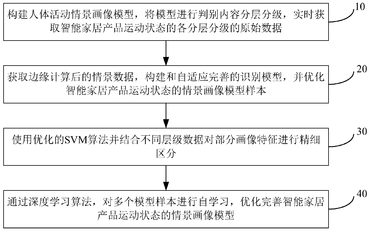 Method and system for realizing adaptive management of intelligent gateway through AI edge calculation