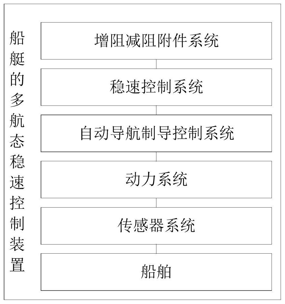 Multi-navigation-state stable speed control method and device for ships and boats