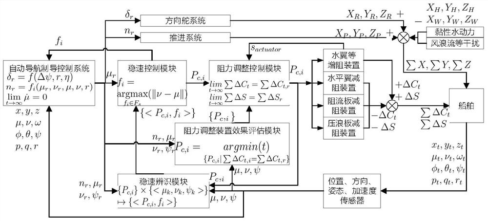 Multi-navigation-state stable speed control method and device for ships and boats