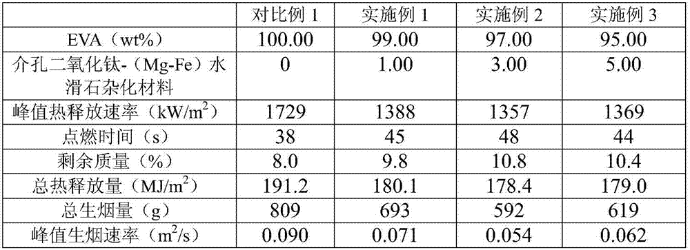 Flame-retardant composite material containing mesoporous titanium dioxide-hydrotalcite hybrid material, and preparation method thereof