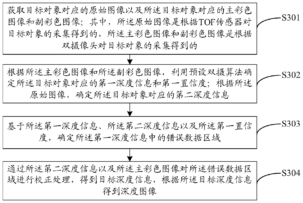 Depth image correction method, terminal equipment and computer storage medium