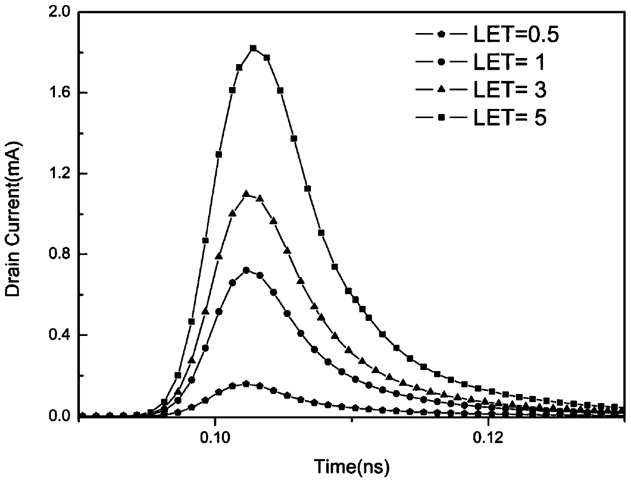 A Single Event Fault Injection Simulation Method Based on Double-Double Exponential Current Source