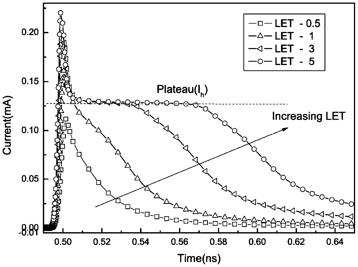 A Single Event Fault Injection Simulation Method Based on Double-Double Exponential Current Source