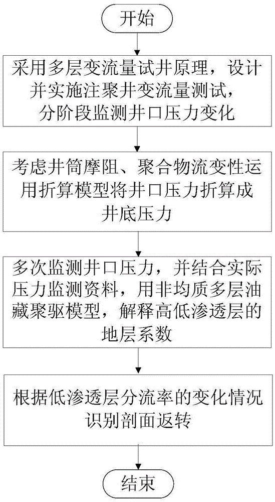 Wellhead pressure monitoring method and control system