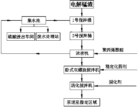 Harmless treatment method for electrolytic manganese slag