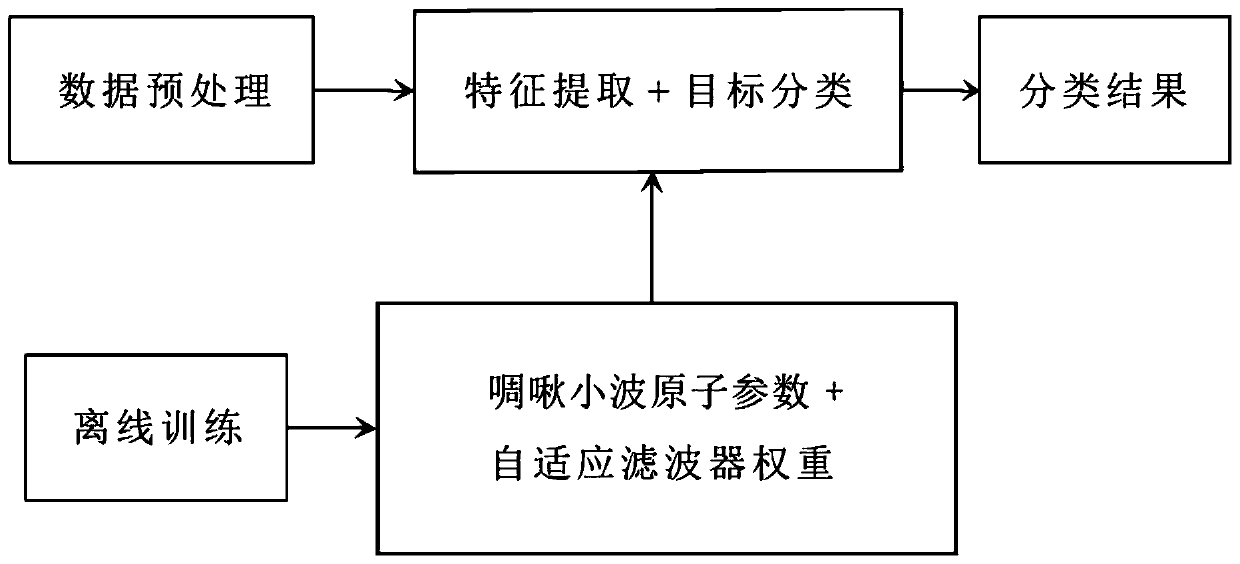 Joint feature extraction and classification method based on adaptive chirp wavelet filtering