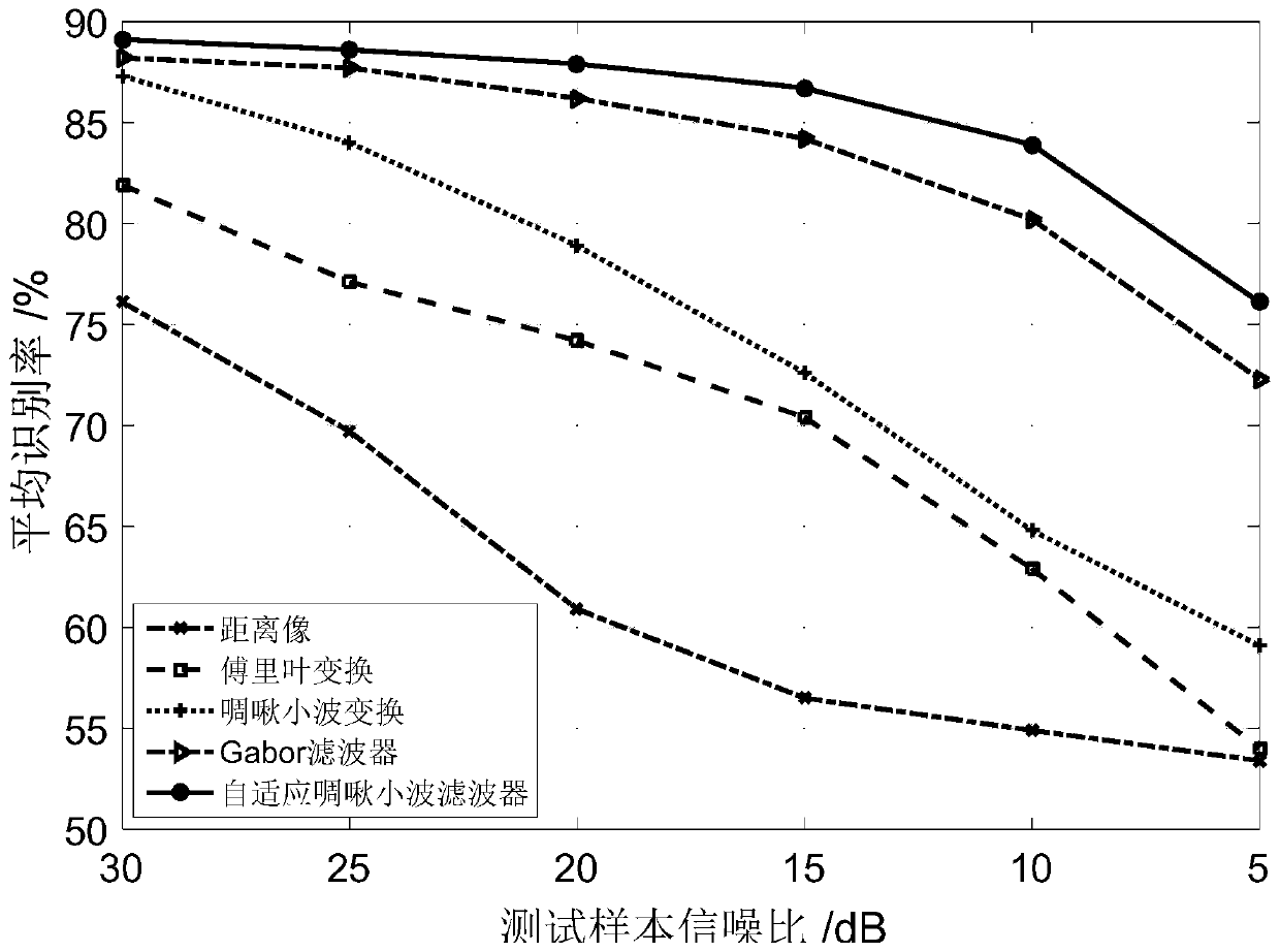 Joint feature extraction and classification method based on adaptive chirp wavelet filtering