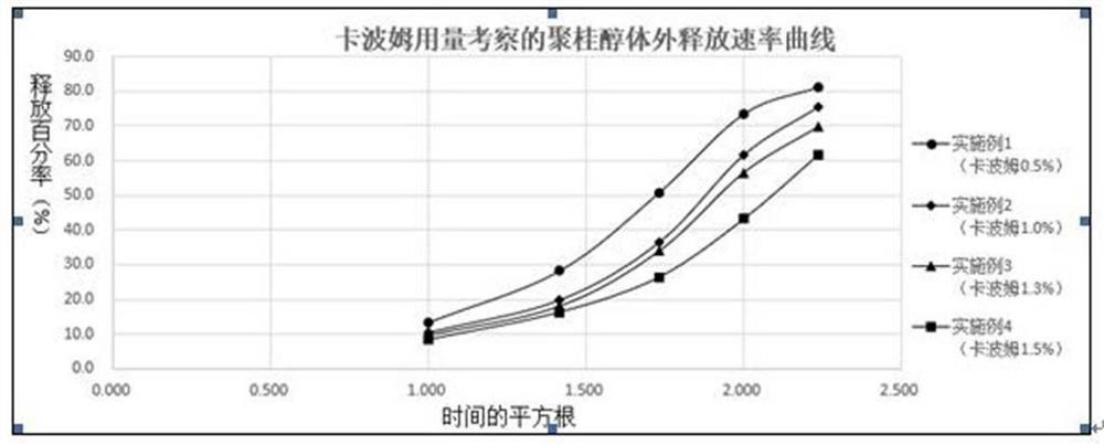 Polycinnamic alcohol urea cream and preparation method thereof