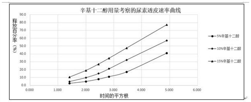 Polycinnamic alcohol urea cream and preparation method thereof