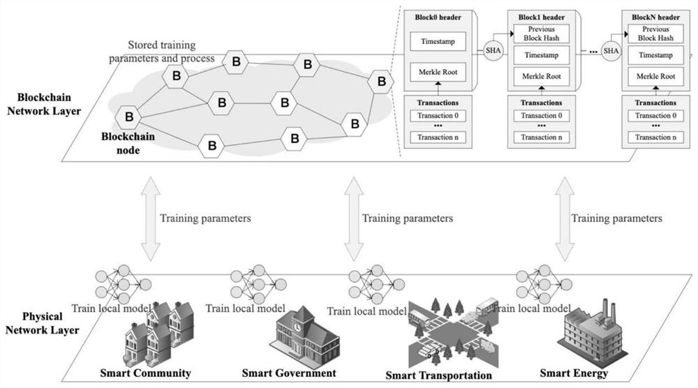 Industry Internet of Things data lightweight trusted sharing technology based on block chain