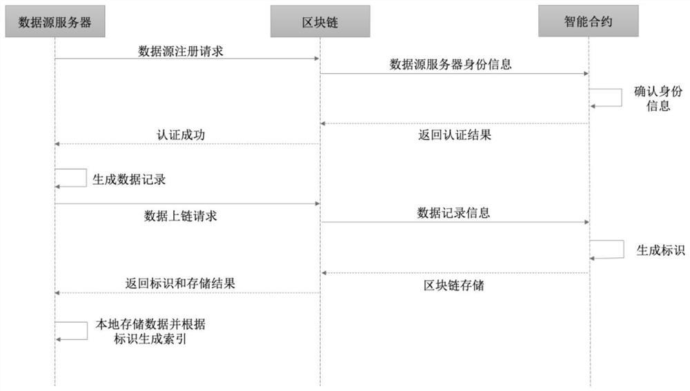 Industry Internet of Things data lightweight trusted sharing technology based on block chain