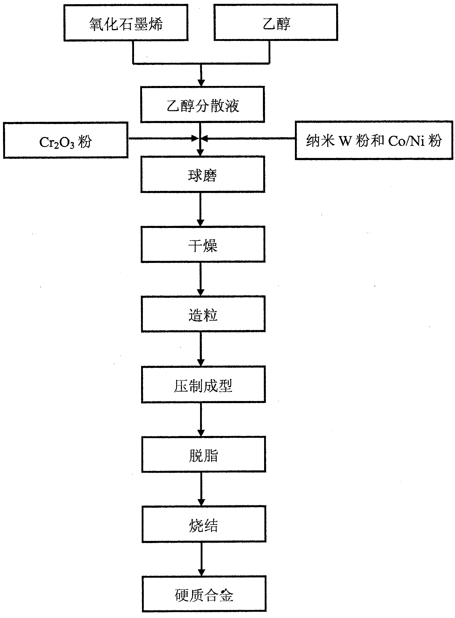 Process for preparing grapheme modified hard alloy