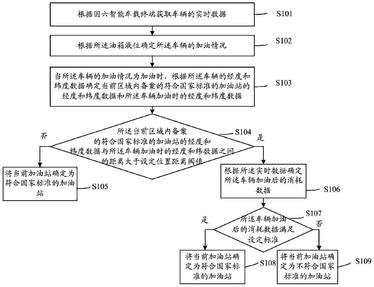 Gas station type determination method and system based on national VI intelligent vehicle-mounted terminal