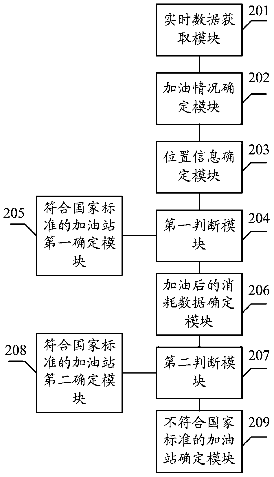 Gas station type determination method and system based on national VI intelligent vehicle-mounted terminal