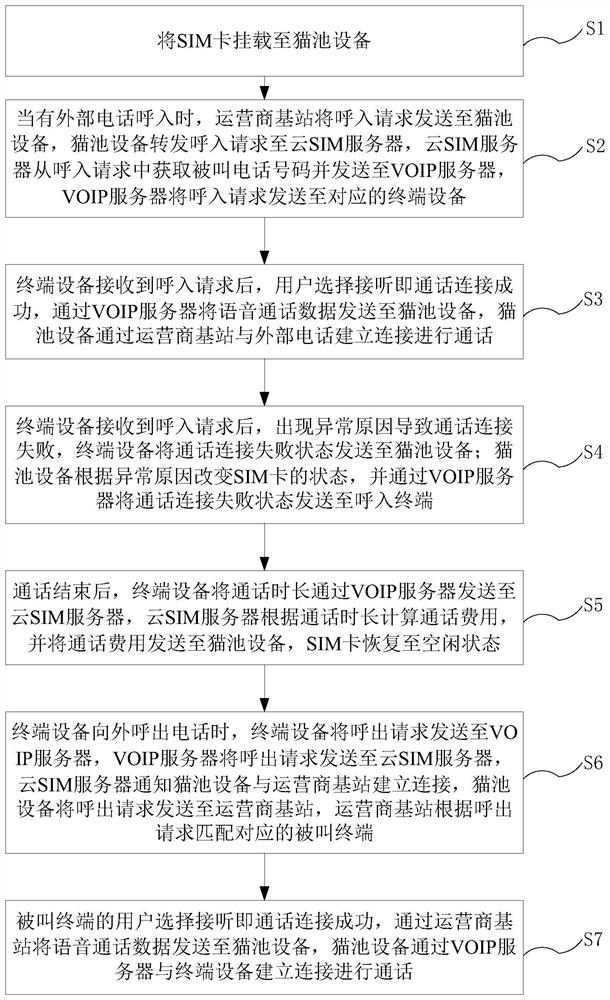 A call method and system based on cloud sim server