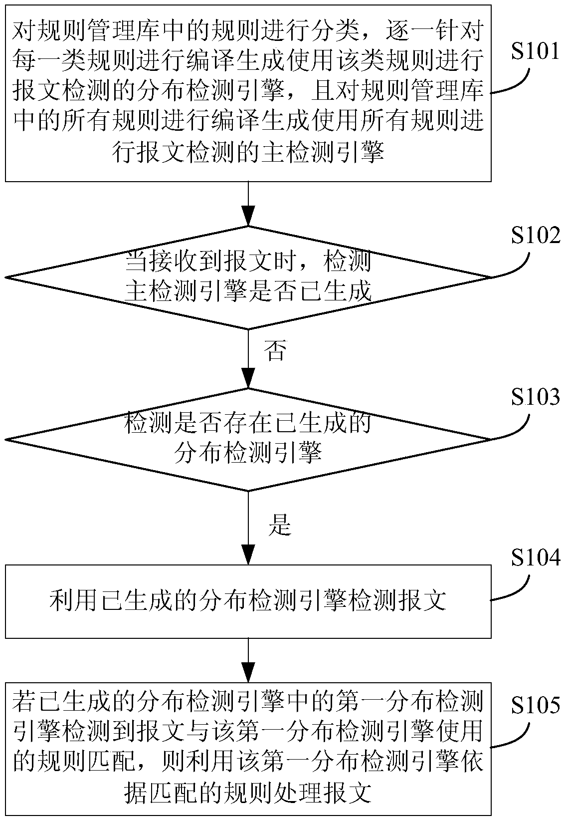 Message detection method and device