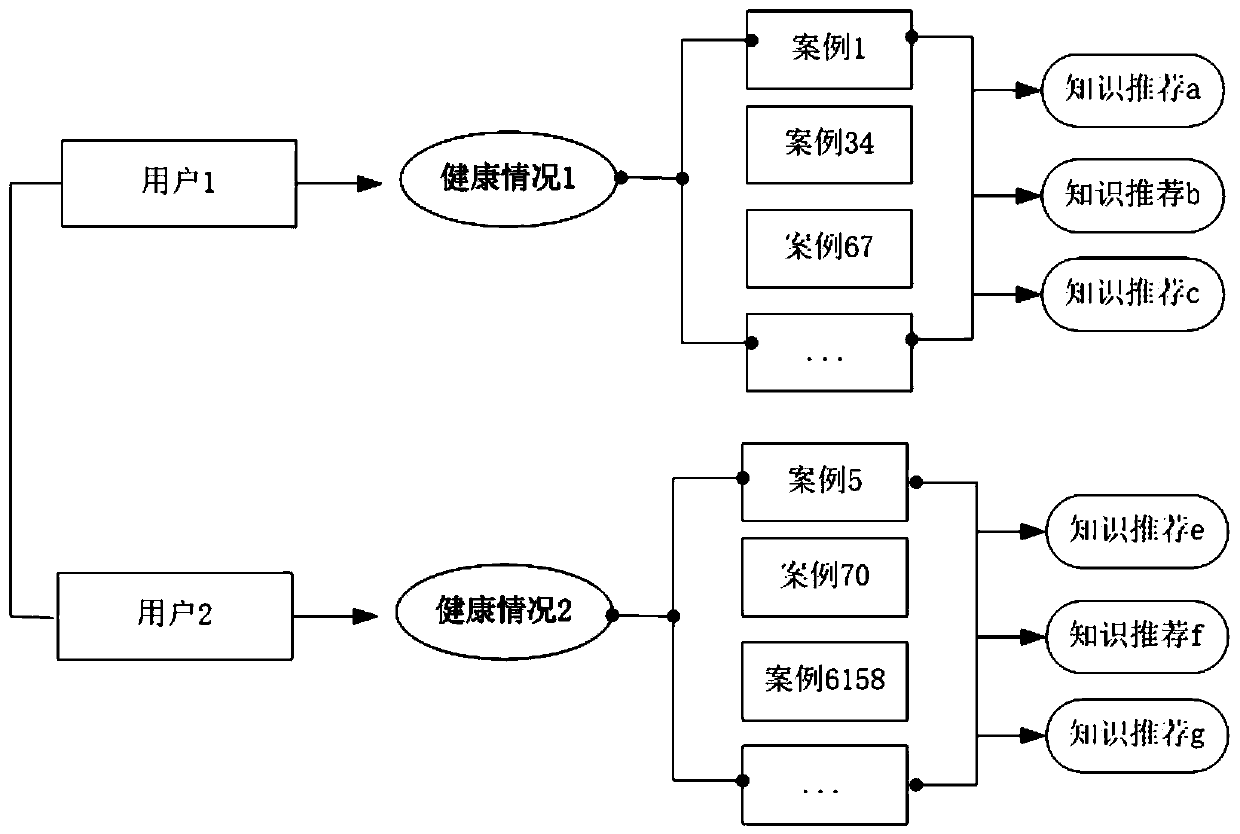 Health knowledge recommendation system based on human body physiological data and running method thereof