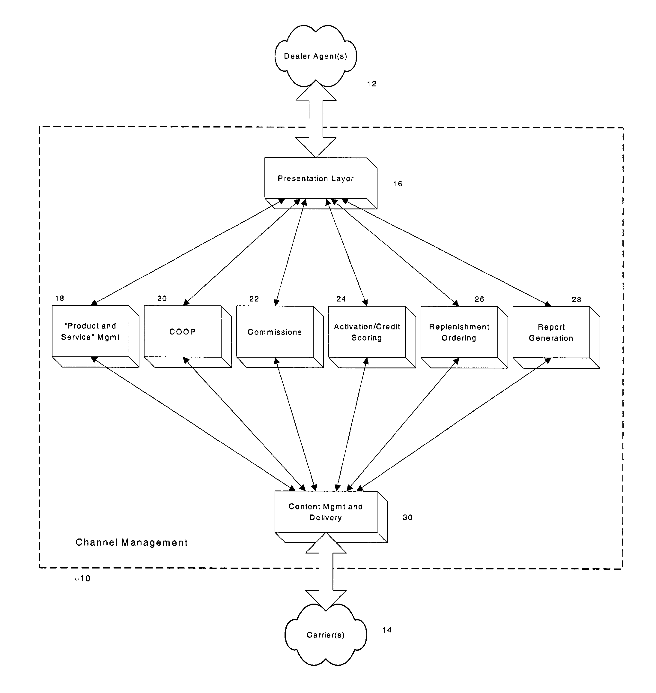 Distribution channel management for wireless devices and services