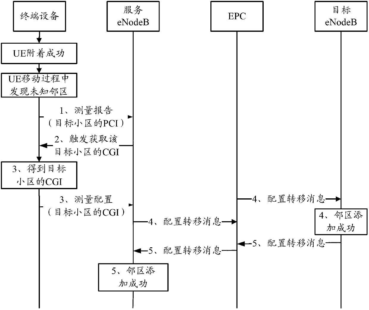 Method, system and equipment for automatic neighbor relation establishment